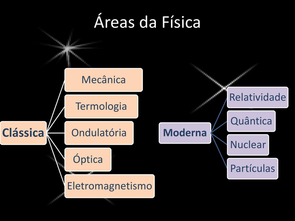 Áreas da Física Clássica Mecânica Termologia Ondulatória Óptica