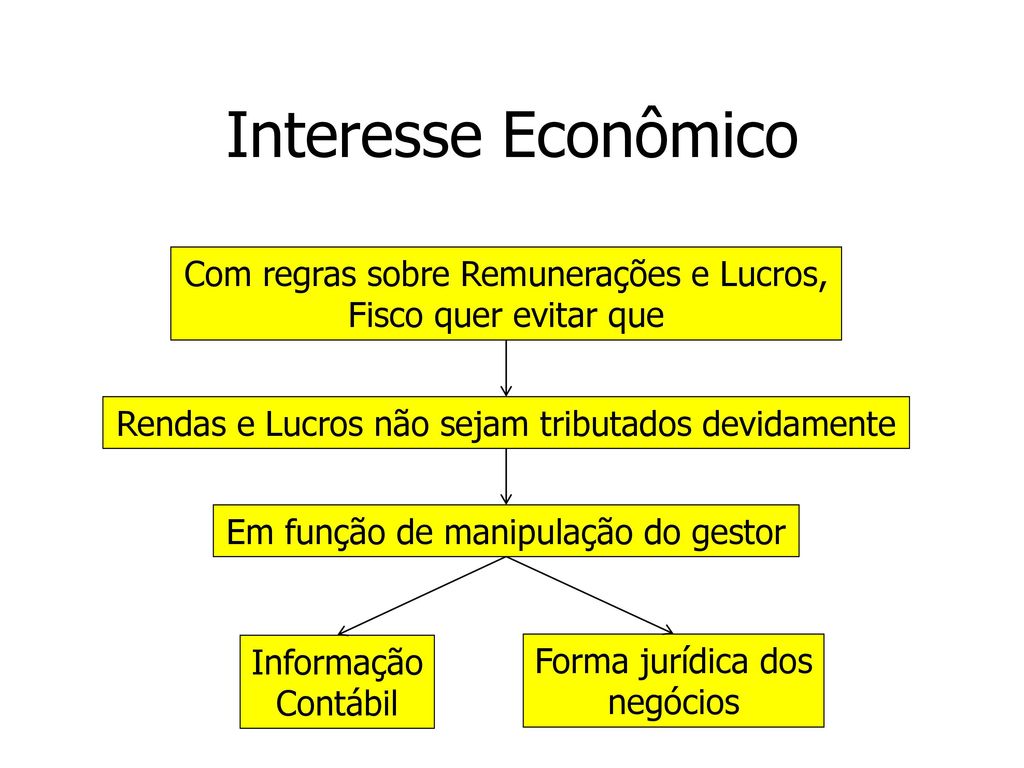Interesse Econômico Com regras sobre Remunerações e Lucros, Fisco quer evitar que. Rendas e Lucros não sejam tributados devidamente.