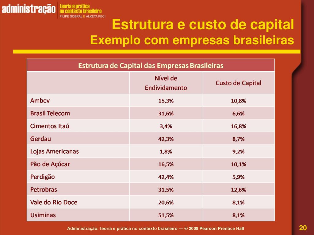 Estrutura e custo de capital Exemplo com empresas brasileiras