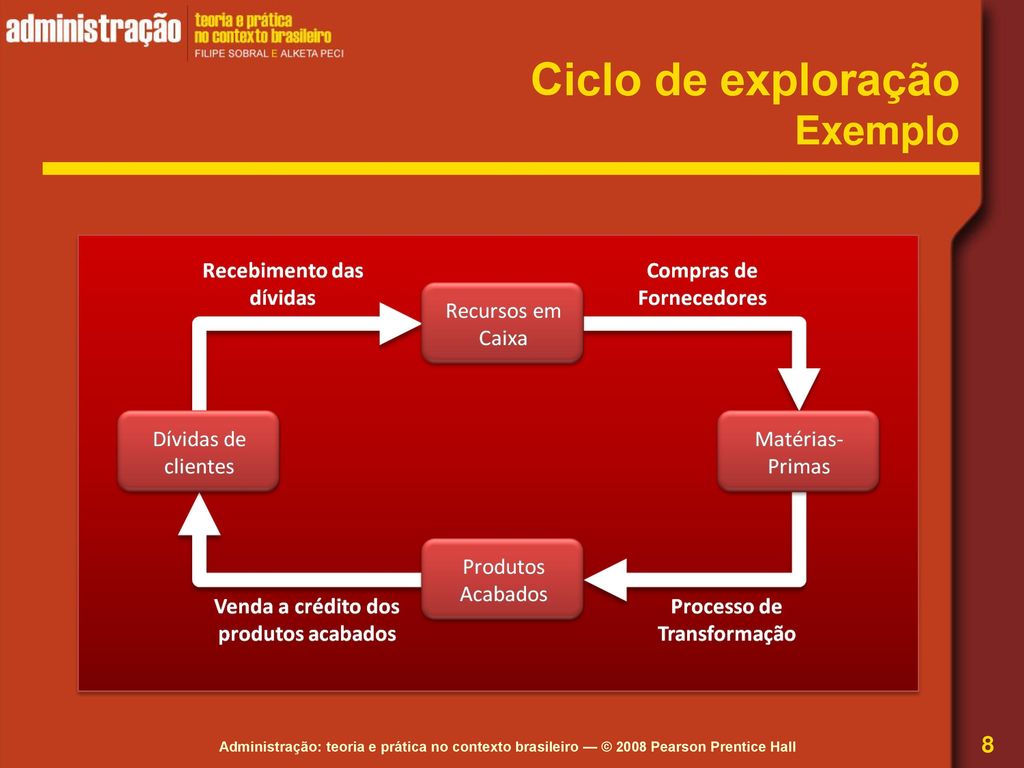 Ciclo de exploração Exemplo