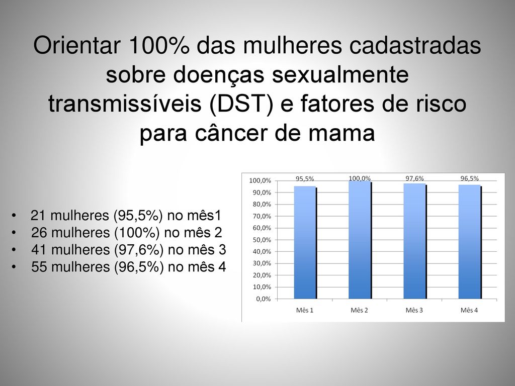 Orientar 100% das mulheres cadastradas sobre doenças sexualmente transmissíveis (DST) e fatores de risco para câncer de mama