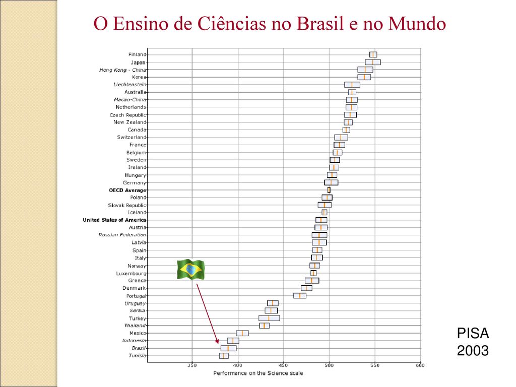 O Ensino de Ciências no Brasil e no Mundo