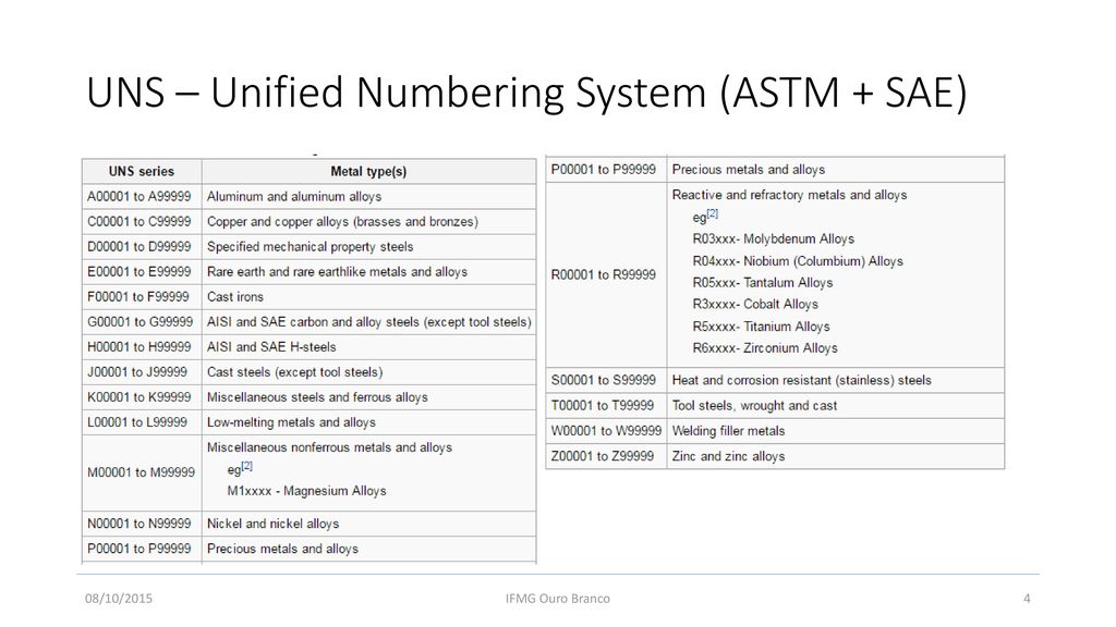 UNS – Unified Numbering System (ASTM + SAE)