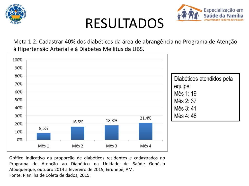 RESULTADOS Meta 1.2: Cadastrar 40% dos diabéticos da área de abrangência no Programa de Atenção à Hipertensão Arterial e à Diabetes Mellitus da UBS.