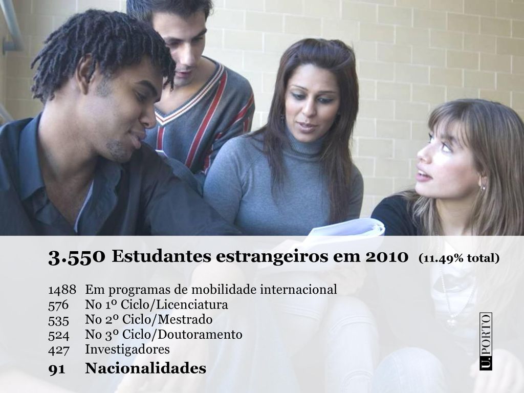 3.550 Estudantes estrangeiros em 2010 (11.49% total)