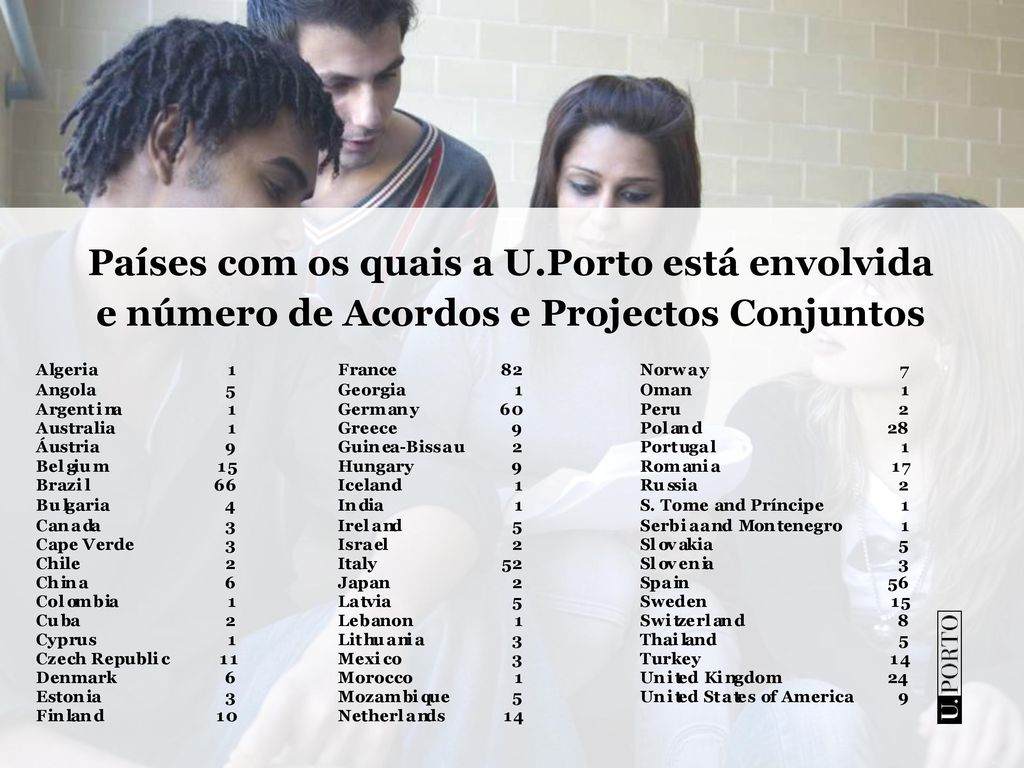 Países com os quais a U.Porto está envolvida