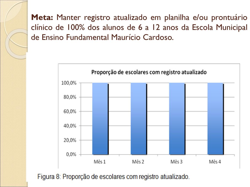 Meta: Manter registro atualizado em planilha e/ou prontuário clínico de 100% dos alunos de 6 a 12 anos da Escola Municipal de Ensino Fundamental Maurício Cardoso.