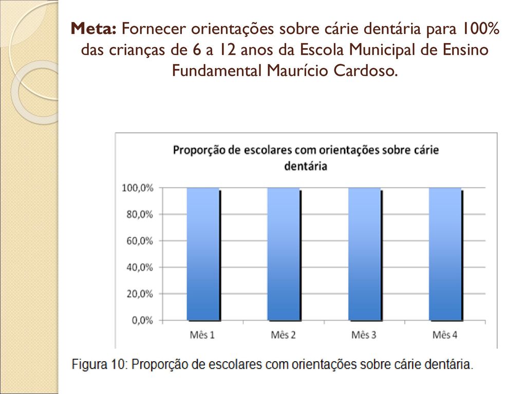 Meta: Fornecer orientações sobre cárie dentária para 100% das crianças de 6 a 12 anos da Escola Municipal de Ensino Fundamental Maurício Cardoso.