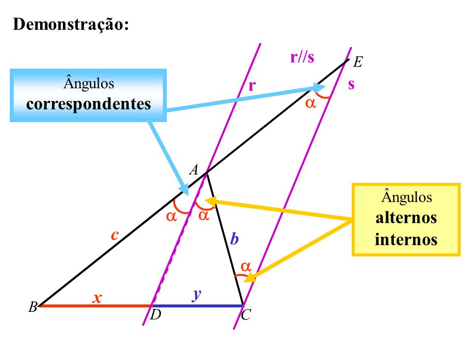 Demonstração: r//s s r   c b  y x E Ângulos correspondentes A