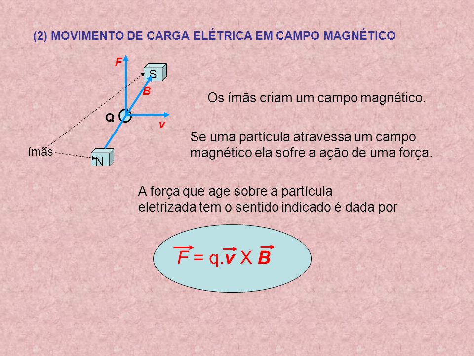 F = q.v X B Os ímãs criam um campo magnético.