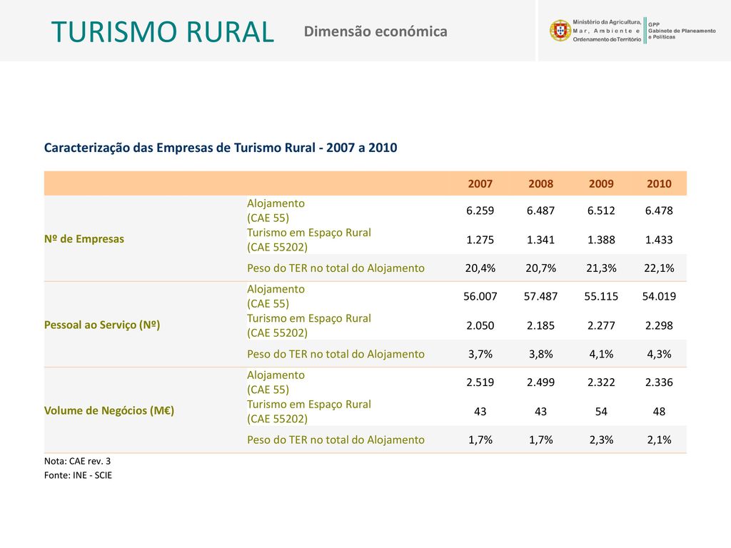 Caracterização das Empresas de Turismo Rural a 2010