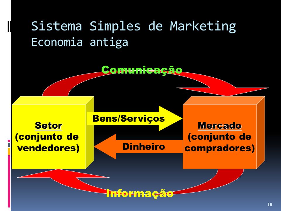 Sistema Simples de Marketing Economia antiga