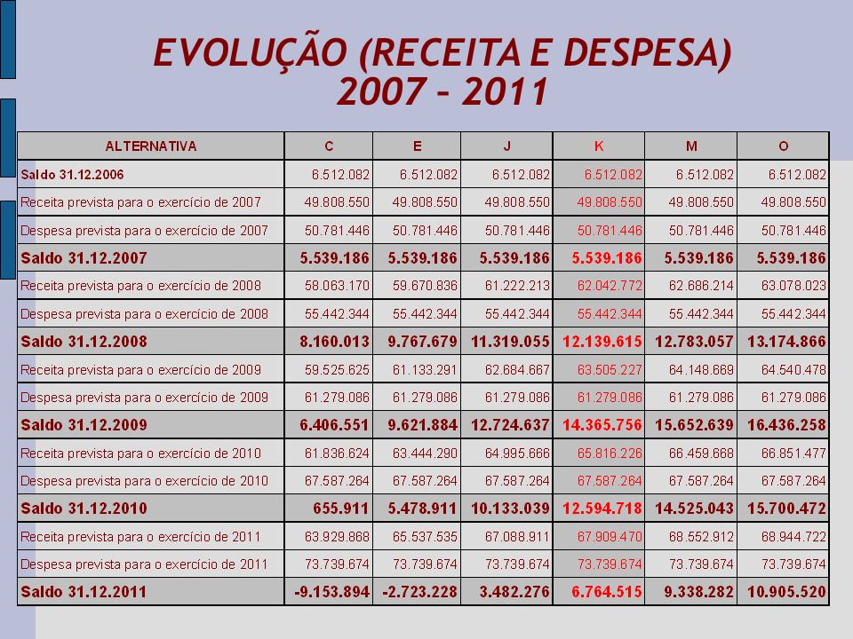 EVOLUÇÃO (RECEITA E DESPESA) 2007 – 2011