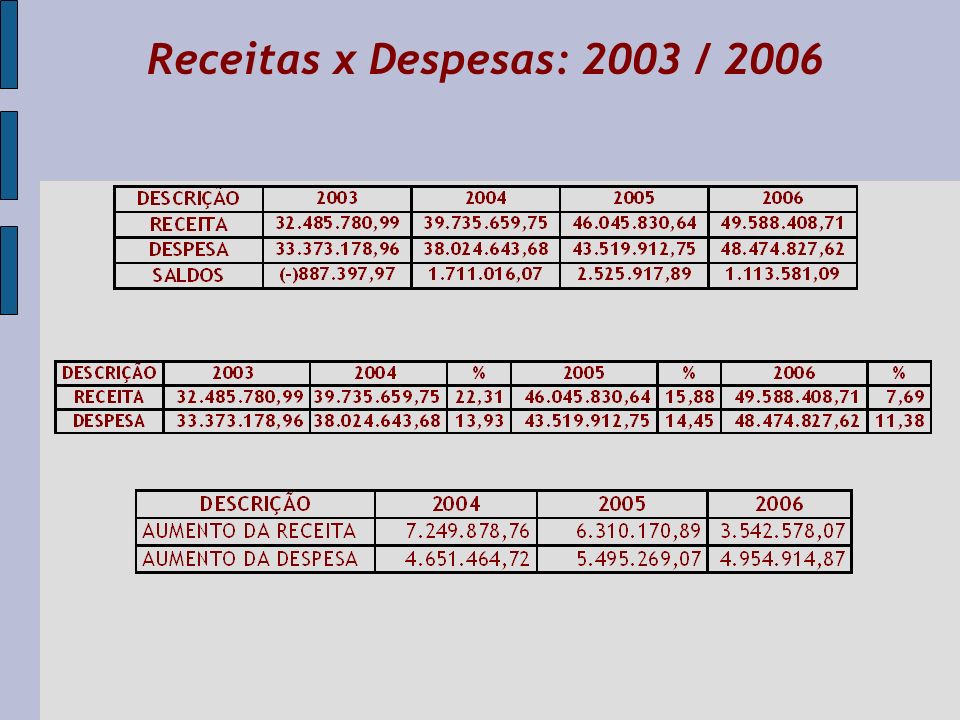 Receitas x Despesas: 2003 / 2006