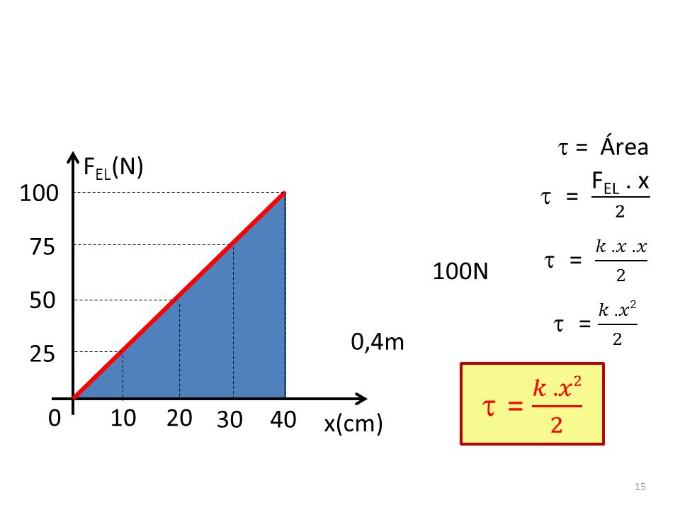= 𝑘 . 𝑥2 2  = Área FEL(N) = FEL . x 2 = 𝑘 . 𝑥 . 𝑥 2 = 𝑘 . 𝑥