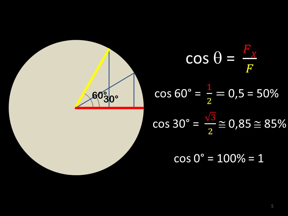 cos  = 𝐹𝑋 𝐹 cos 60° = 1 2 = 0,5 = 50% cos 30° = 3 2  0,85  85%