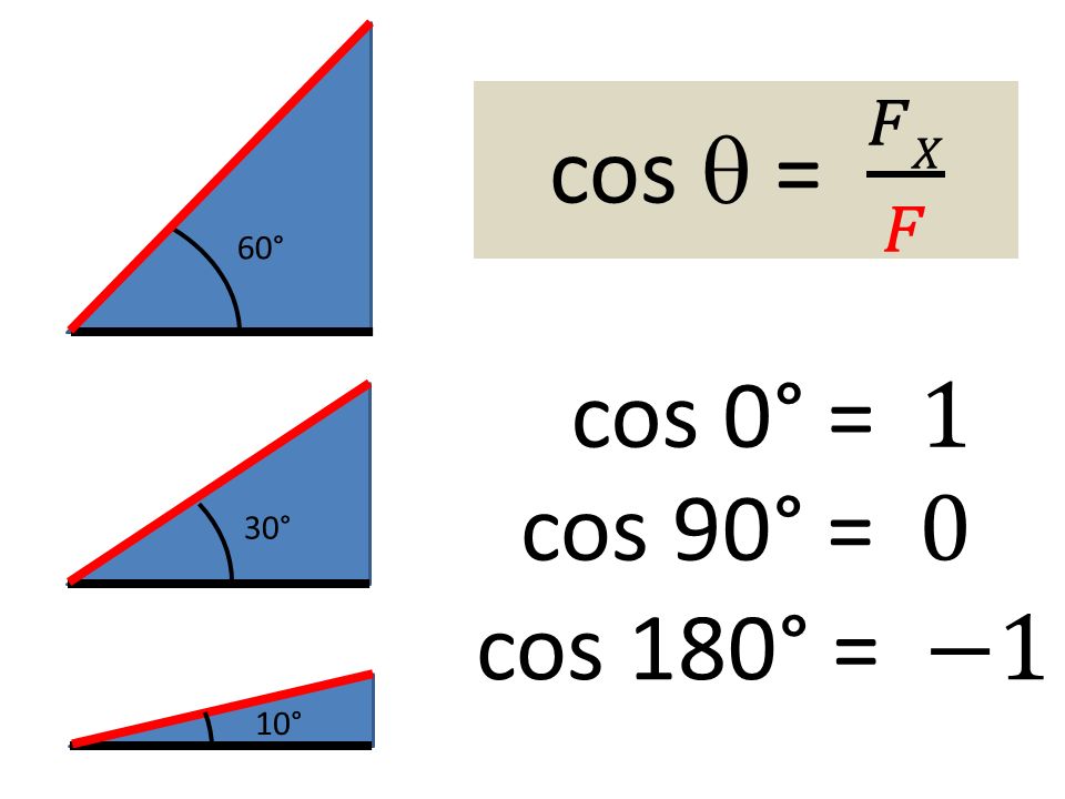 cos  = 𝐹𝑋 𝐹 60° cos 0° = 1 cos 90° = 0 30° cos 180° = −1 10°