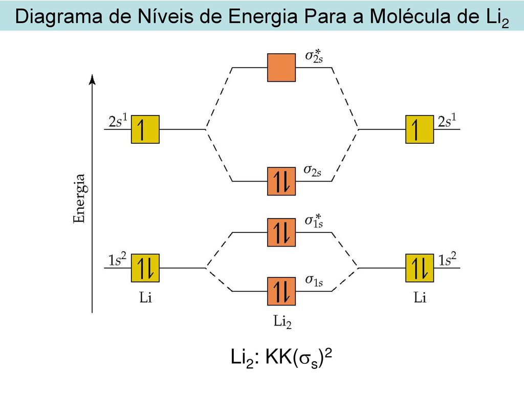 Diagrama de Níveis de Energia Para a Molécula de Li2