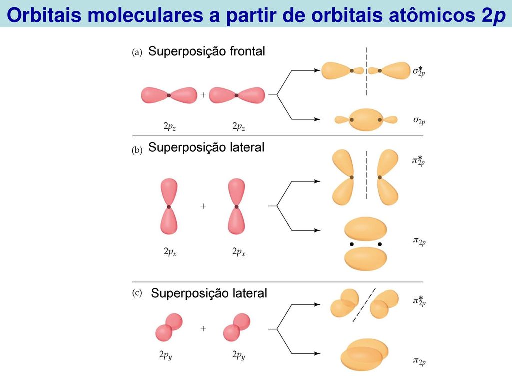 Orbitais moleculares a partir de orbitais atômicos 2p
