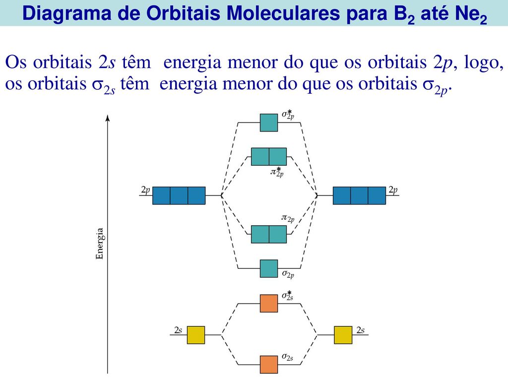 Diagrama de Orbitais Moleculares para B2 até Ne2