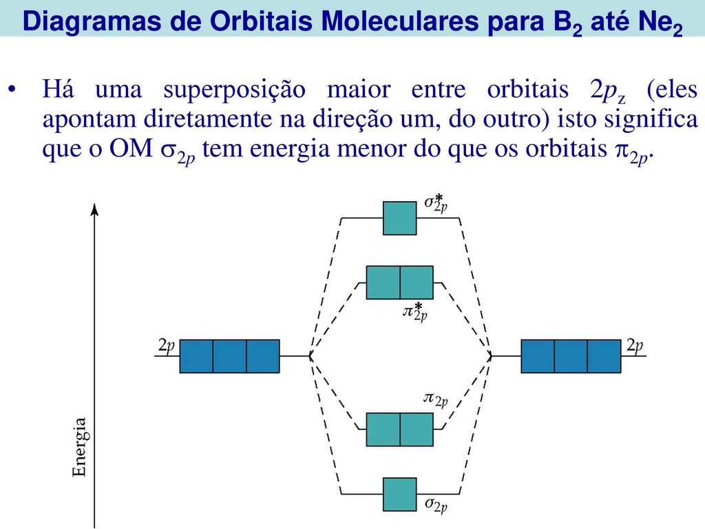 Diagramas de Orbitais Moleculares para B2 até Ne2