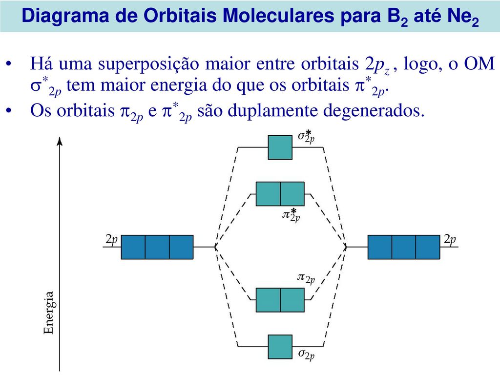 Diagrama de Orbitais Moleculares para B2 até Ne2