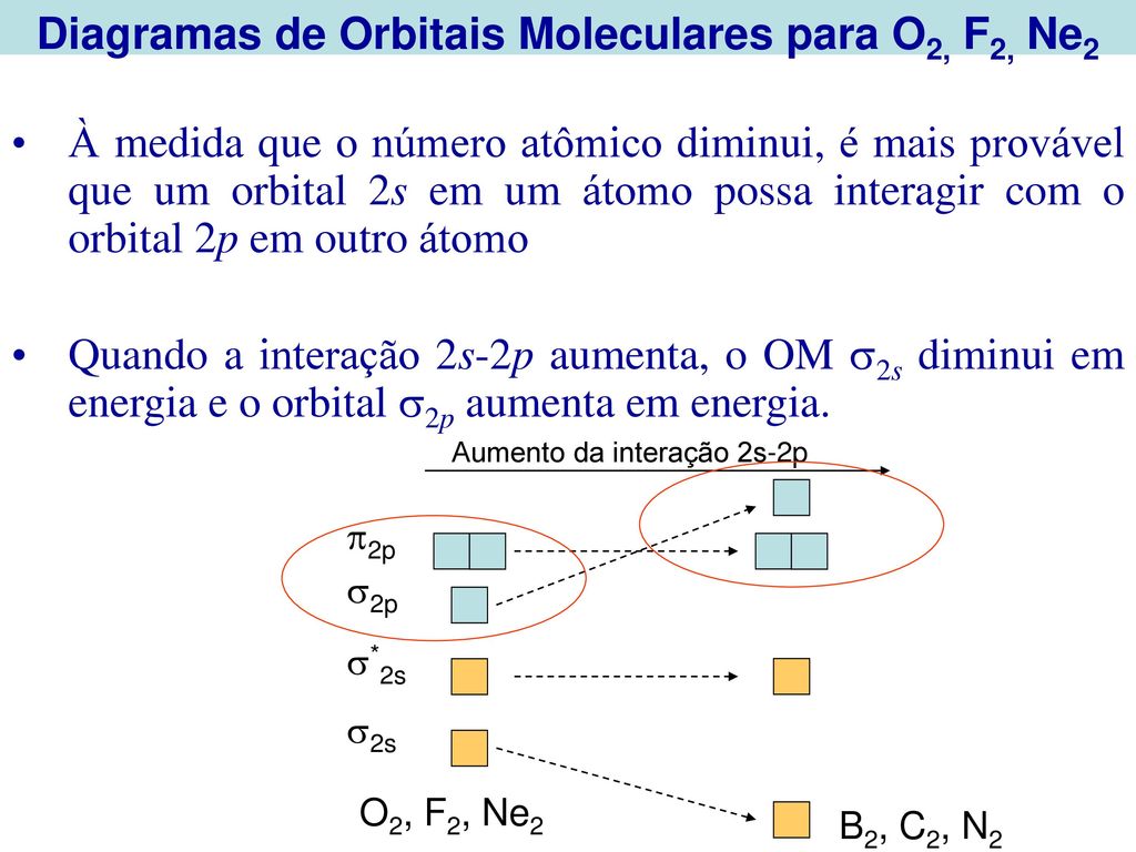 Diagramas de Orbitais Moleculares para O2, F2, Ne2