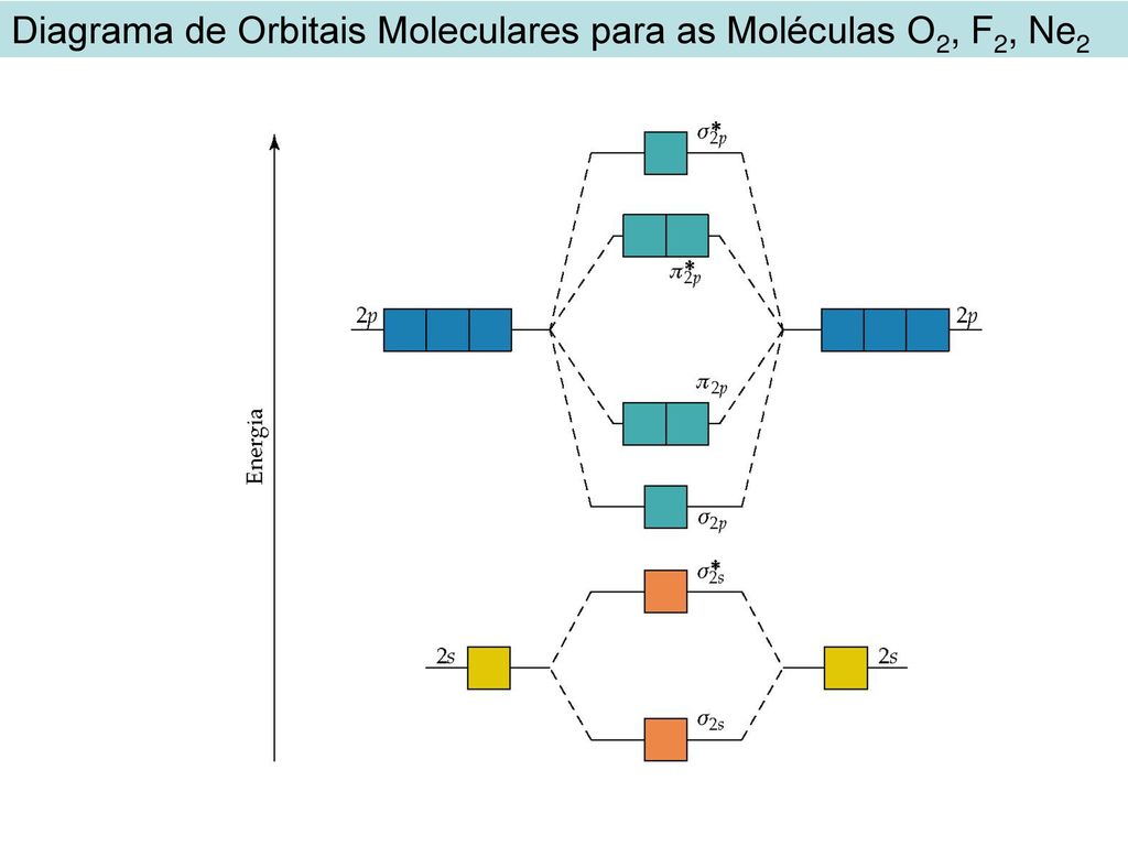 Diagrama de Orbitais Moleculares para as Moléculas O2, F2, Ne2
