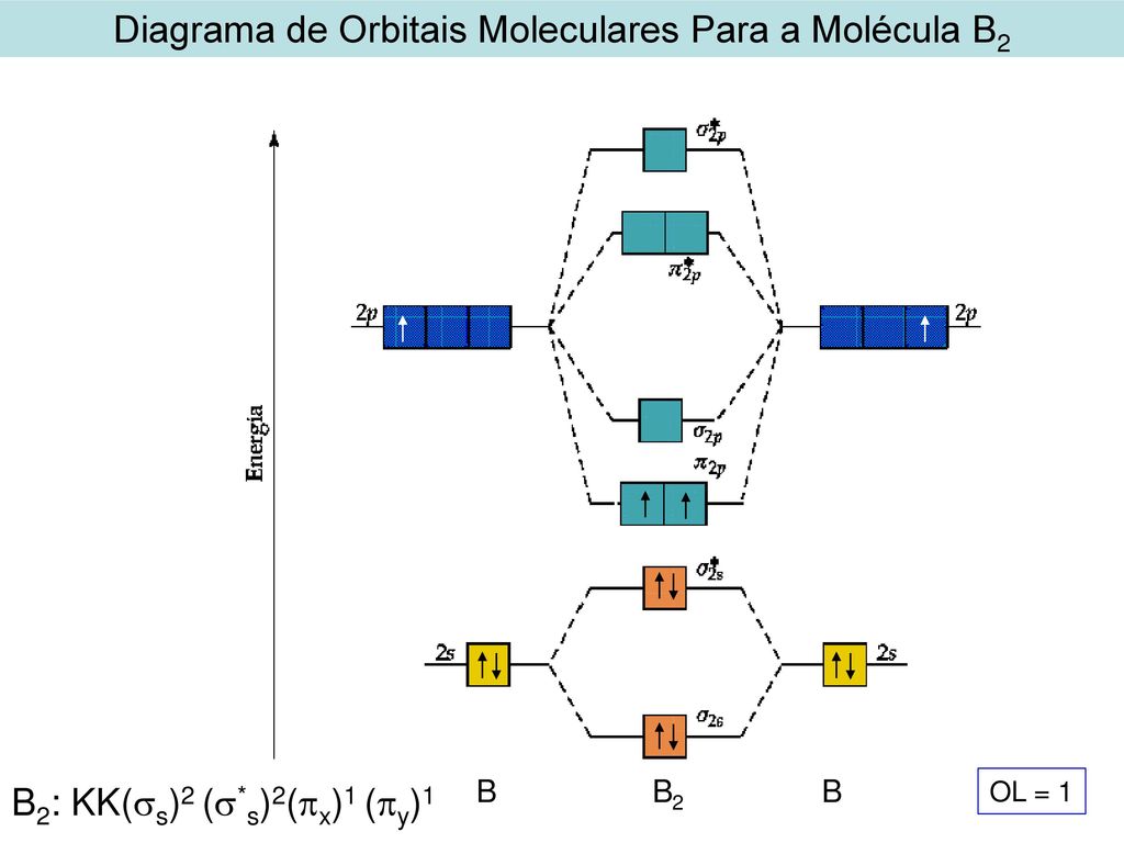 Diagrama de Orbitais Moleculares Para a Molécula B2