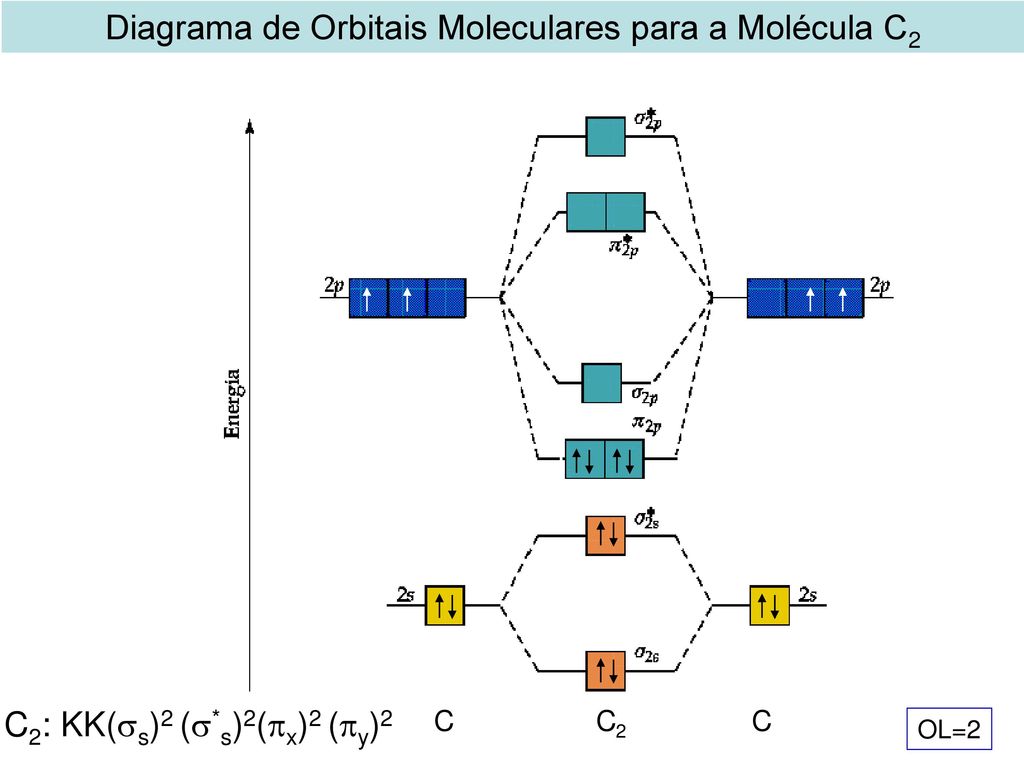 Diagrama de Orbitais Moleculares para a Molécula C2