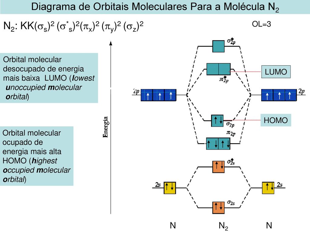 Diagrama de Orbitais Moleculares Para a Molécula N2