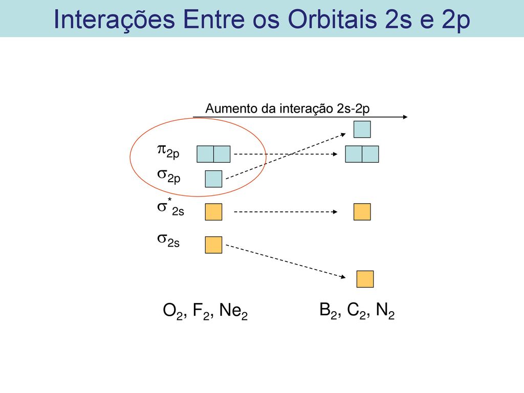 Interações Entre os Orbitais 2s e 2p
