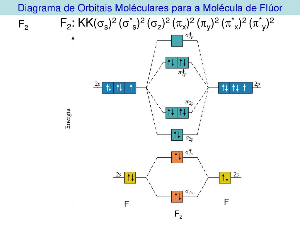Diagrama de Orbitais Moléculares para a Molécula de Flúor