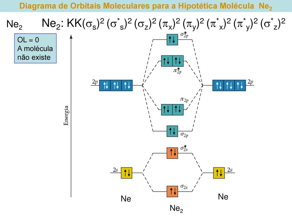 Diagrama de Orbitais Moleculares para a Hipotética Molécula Ne2