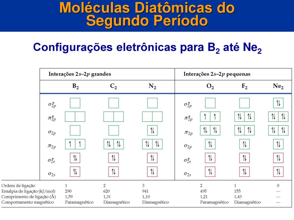 Moléculas Diatômicas do Configurações eletrônicas para B2 até Ne2