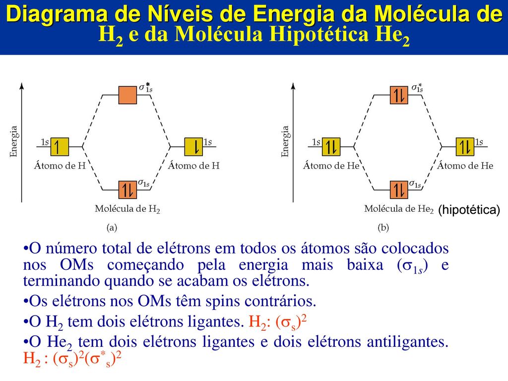 Diagrama de Níveis de Energia da Molécula de H2 e da Molécula Hipotética He2
