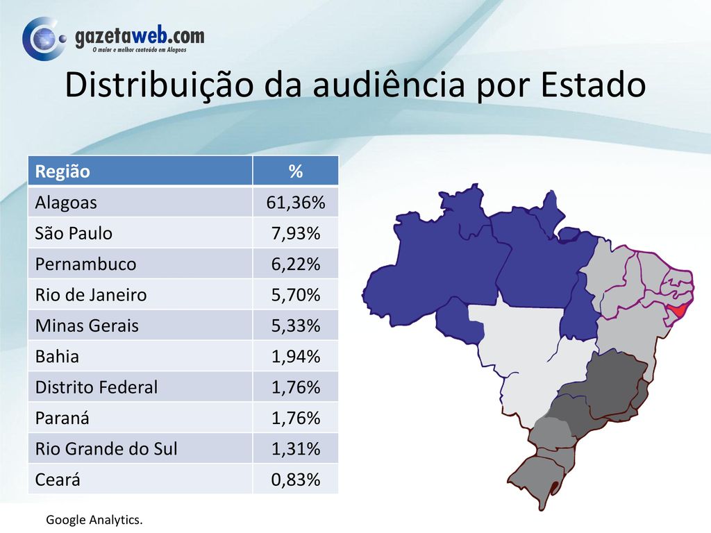 Distribuição da audiência por Estado