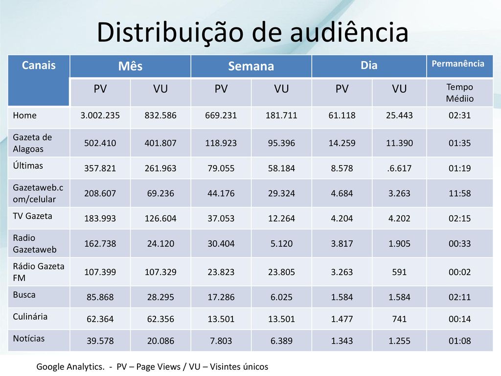 Distribuição de audiência