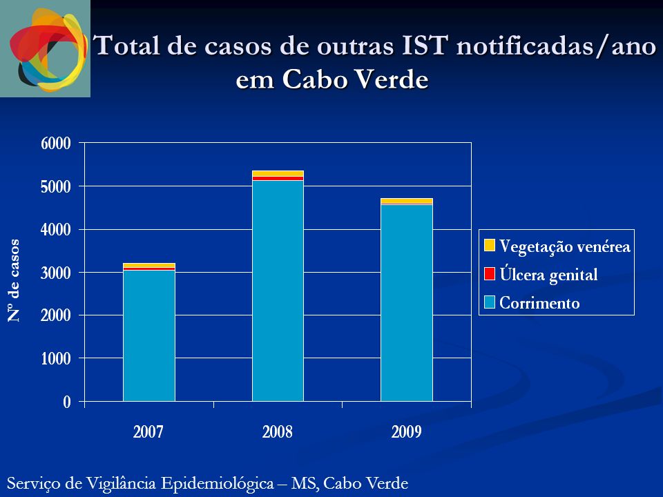 Total de casos de outras IST notificadas/ano
