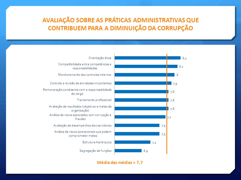 AVALIAÇÃO SOBRE AS PRÁTICAS ADMINISTRATIVAS QUE CONTRIBUEM PARA A DIMINUIÇÃO DA CORRUPÇÃO
