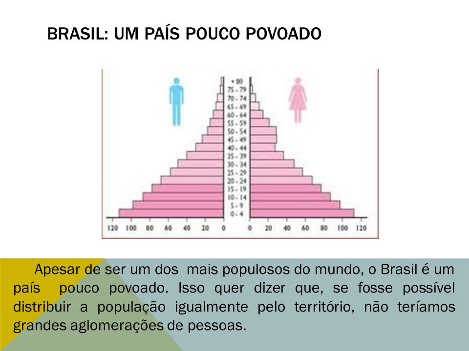 Brasil: Um país pouco povoado