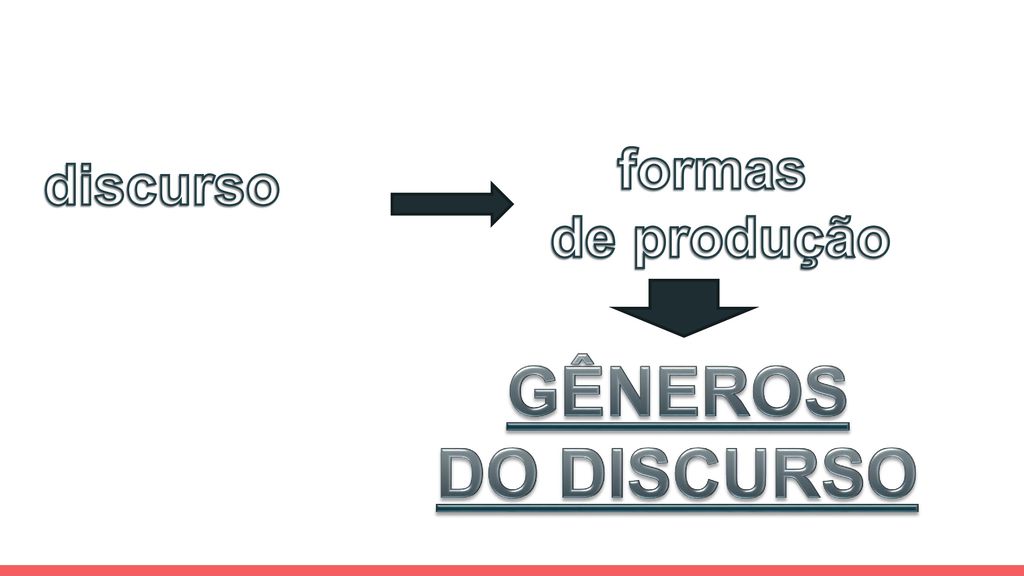 formas de produção discurso GÊNEROS DO DISCURSO