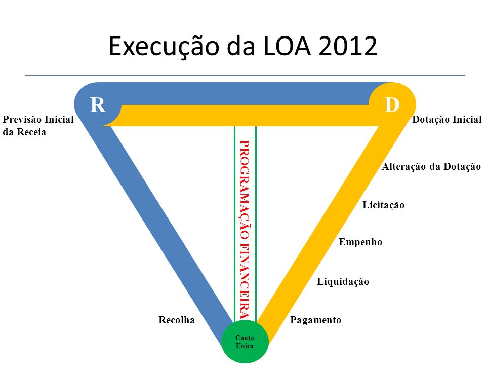 Execução da LOA 2012 D R PROGRAMAÇÃO FINANCEIRA Previsão Inicial