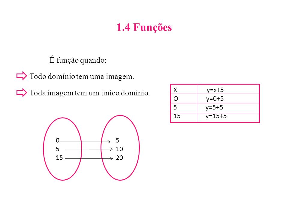 1.4 Funções É função quando: Todo domínio tem uma imagem. Toda imagem tem um único domínio. X y=x+5.