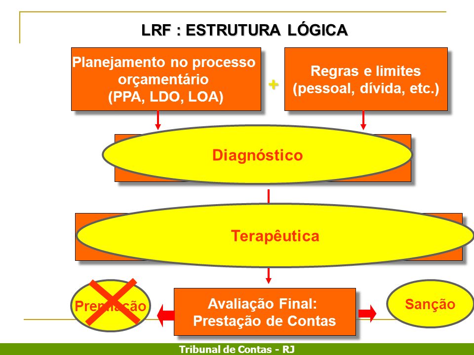 + LRF : ESTRUTURA LÓGICA Diagnóstico Terapêutica
