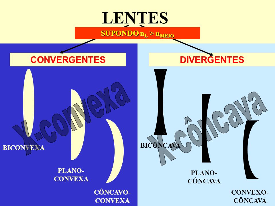 LENTES X-convexa X-côncava CONVERGENTES DIVERGENTES