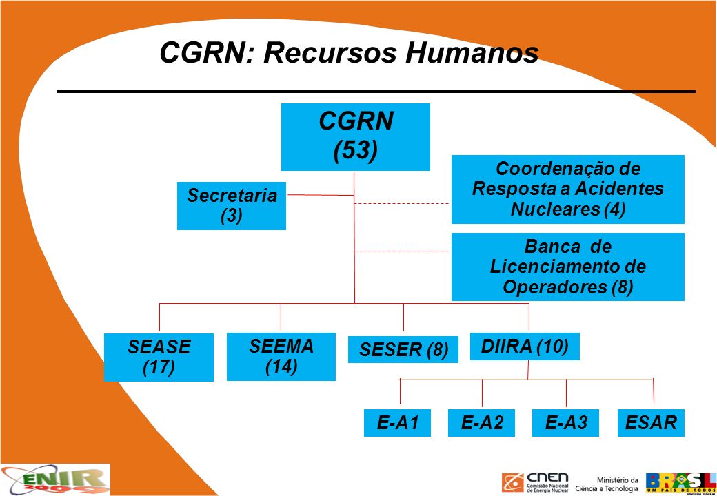 CGRN: Recursos Humanos