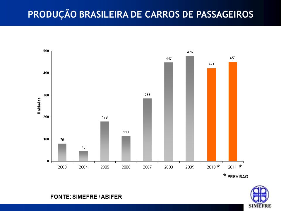 PRODUÇÃO BRASILEIRA DE CARROS DE PASSAGEIROS