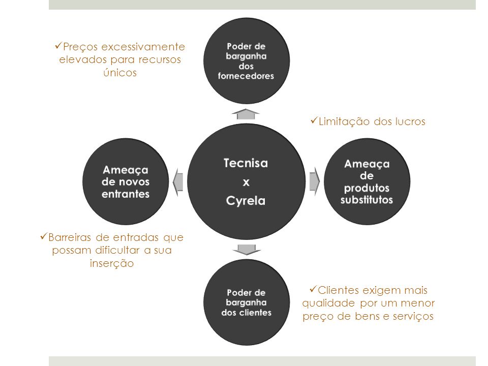 Tecnisa x Cyrela Ameaça de produtos substitutos