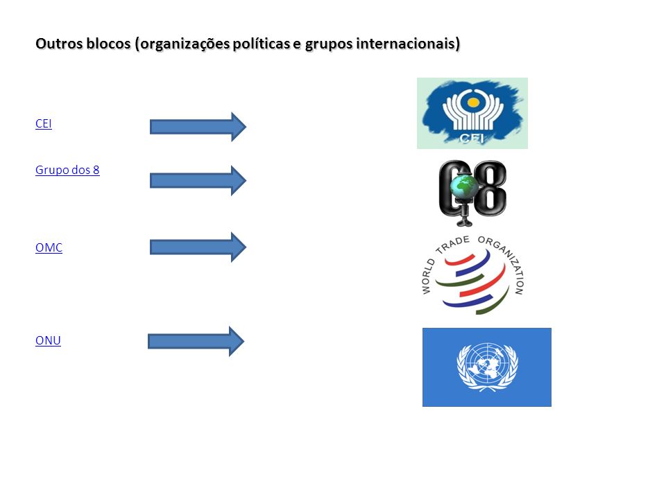 Outros blocos (organizações políticas e grupos internacionais)
